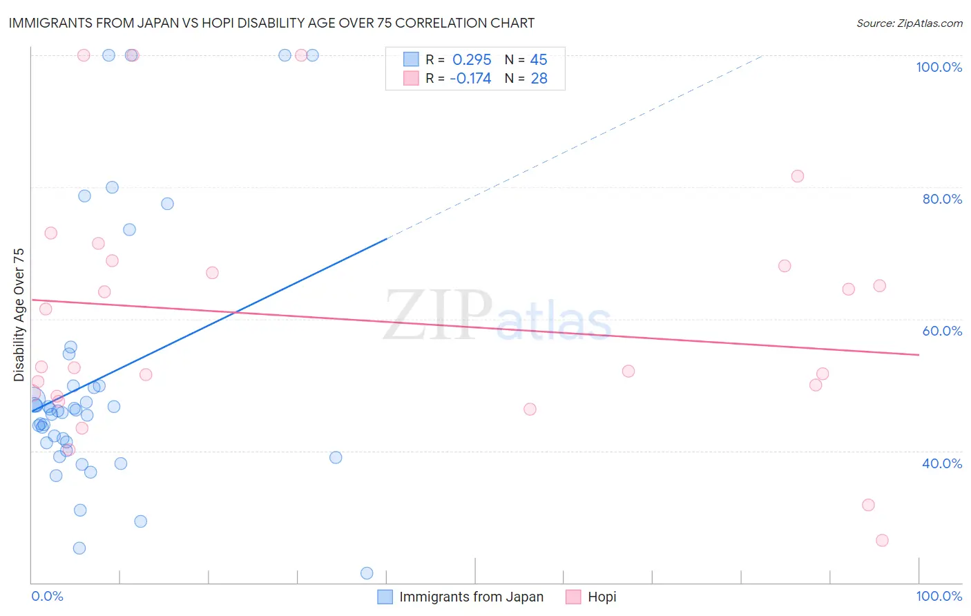 Immigrants from Japan vs Hopi Disability Age Over 75