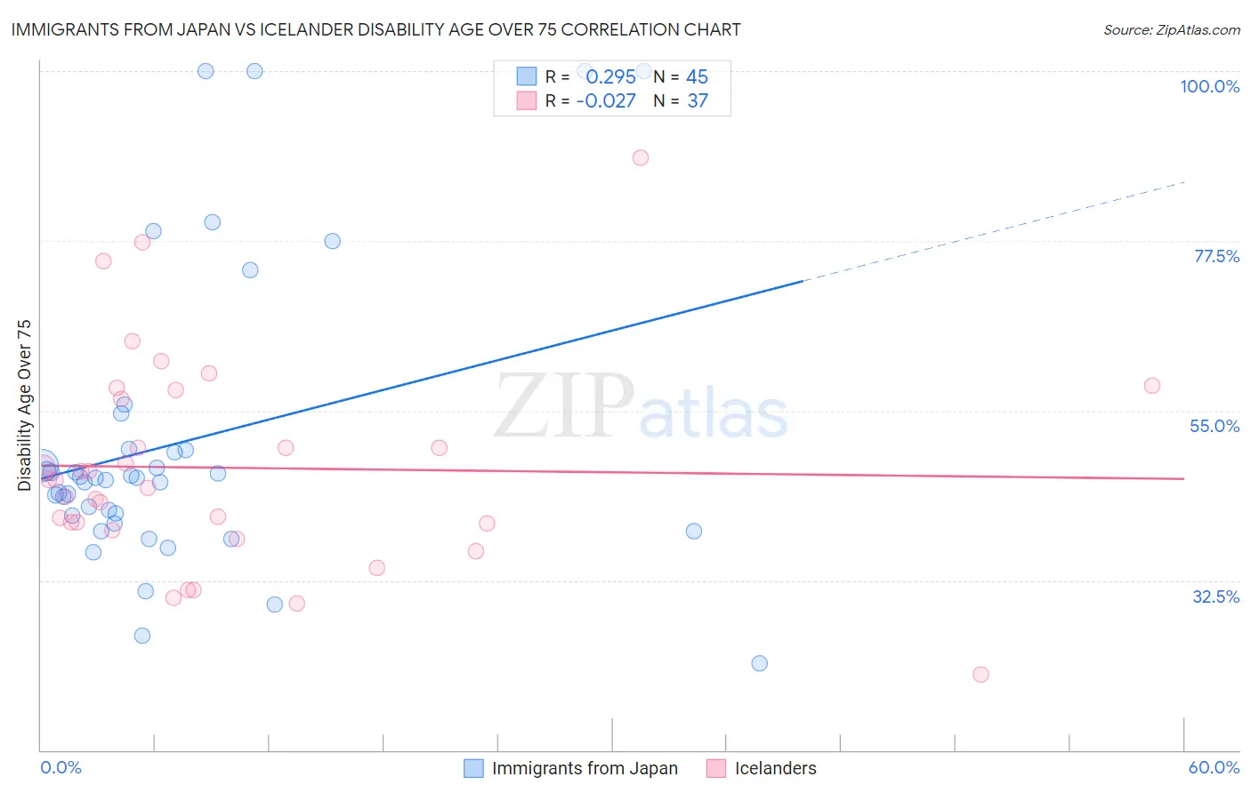 Immigrants from Japan vs Icelander Disability Age Over 75