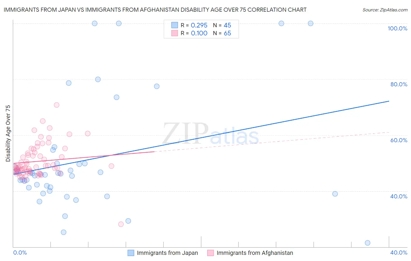 Immigrants from Japan vs Immigrants from Afghanistan Disability Age Over 75