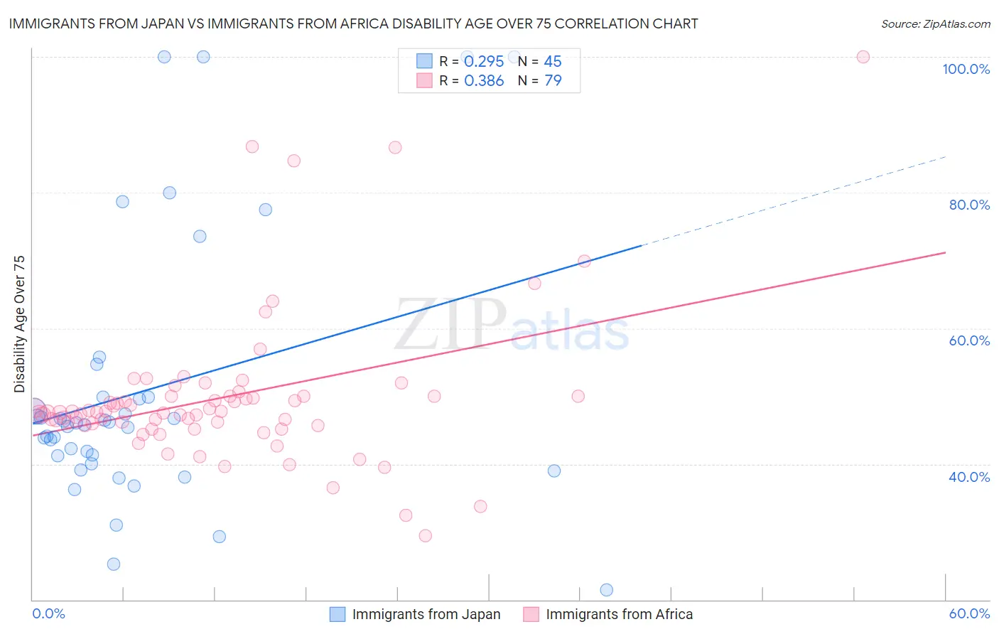 Immigrants from Japan vs Immigrants from Africa Disability Age Over 75