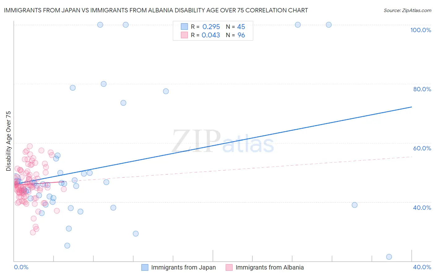 Immigrants from Japan vs Immigrants from Albania Disability Age Over 75