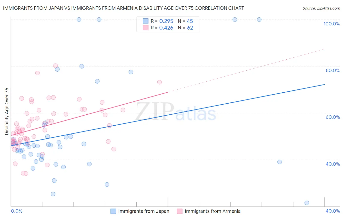 Immigrants from Japan vs Immigrants from Armenia Disability Age Over 75