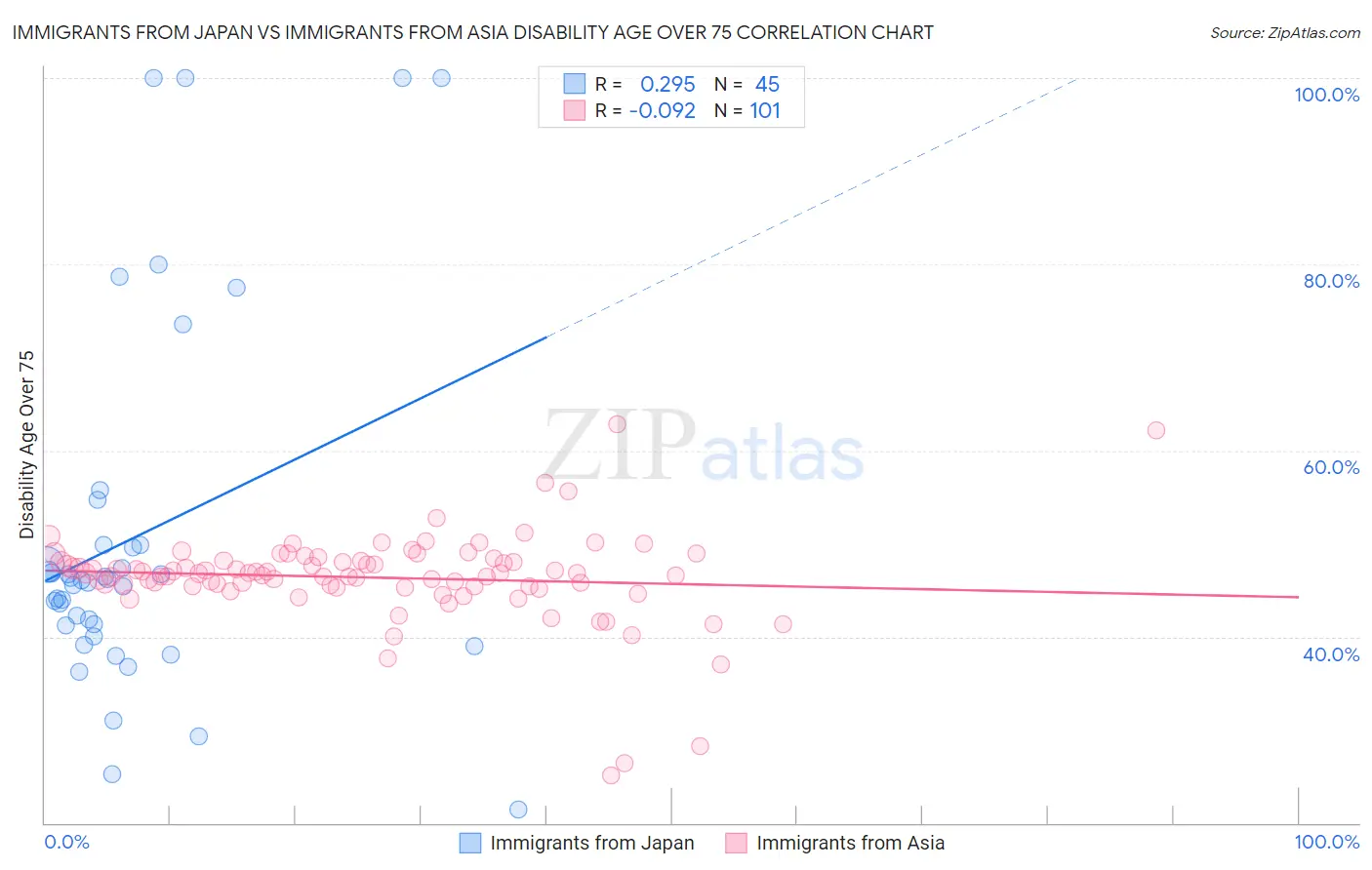 Immigrants from Japan vs Immigrants from Asia Disability Age Over 75