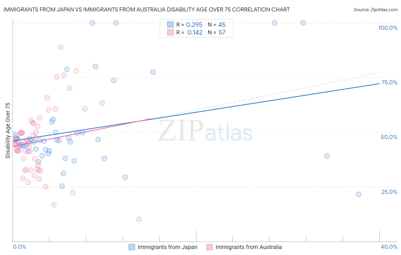 Immigrants from Japan vs Immigrants from Australia Disability Age Over 75