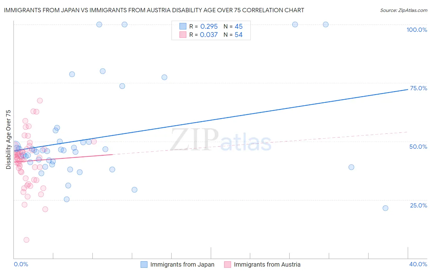 Immigrants from Japan vs Immigrants from Austria Disability Age Over 75