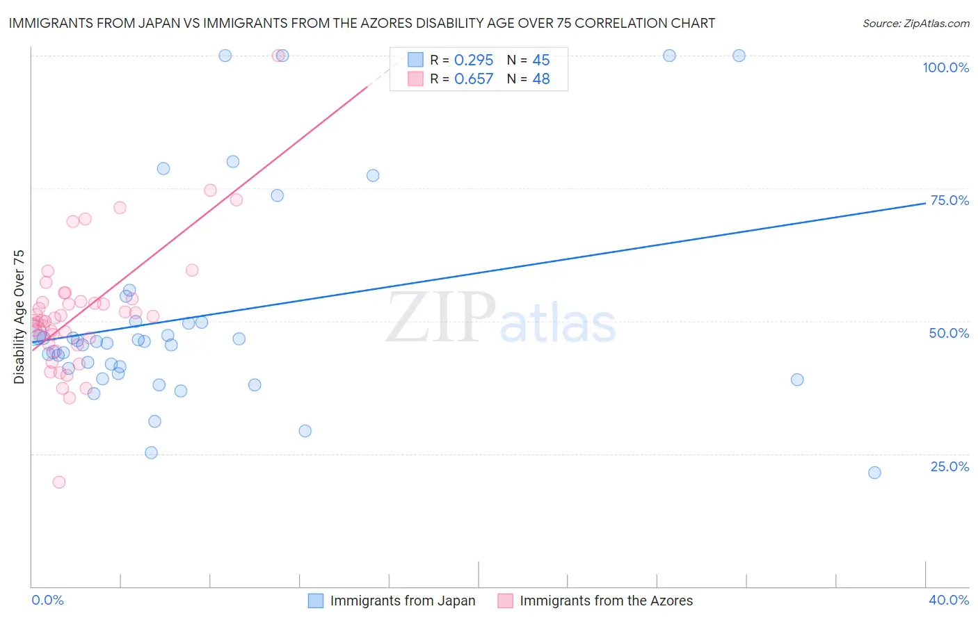 Immigrants from Japan vs Immigrants from the Azores Disability Age Over 75