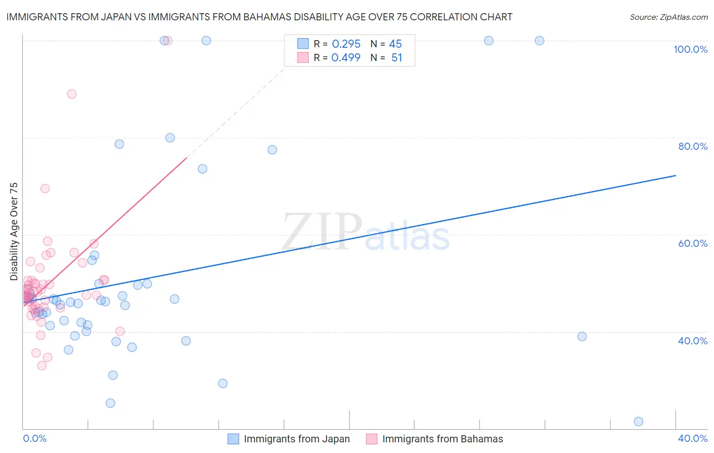 Immigrants from Japan vs Immigrants from Bahamas Disability Age Over 75