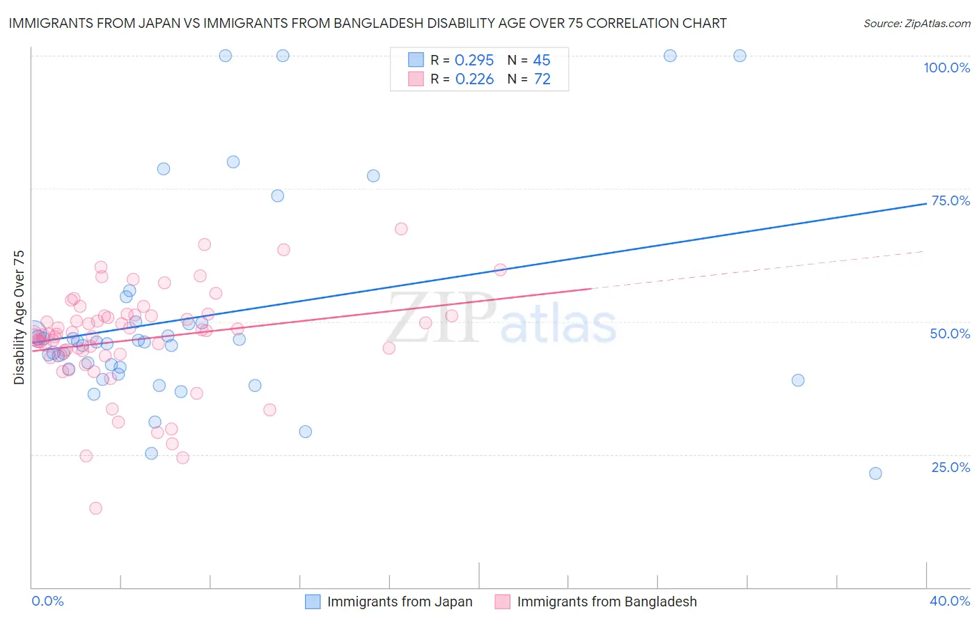 Immigrants from Japan vs Immigrants from Bangladesh Disability Age Over 75