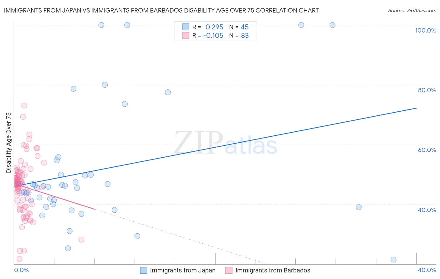 Immigrants from Japan vs Immigrants from Barbados Disability Age Over 75