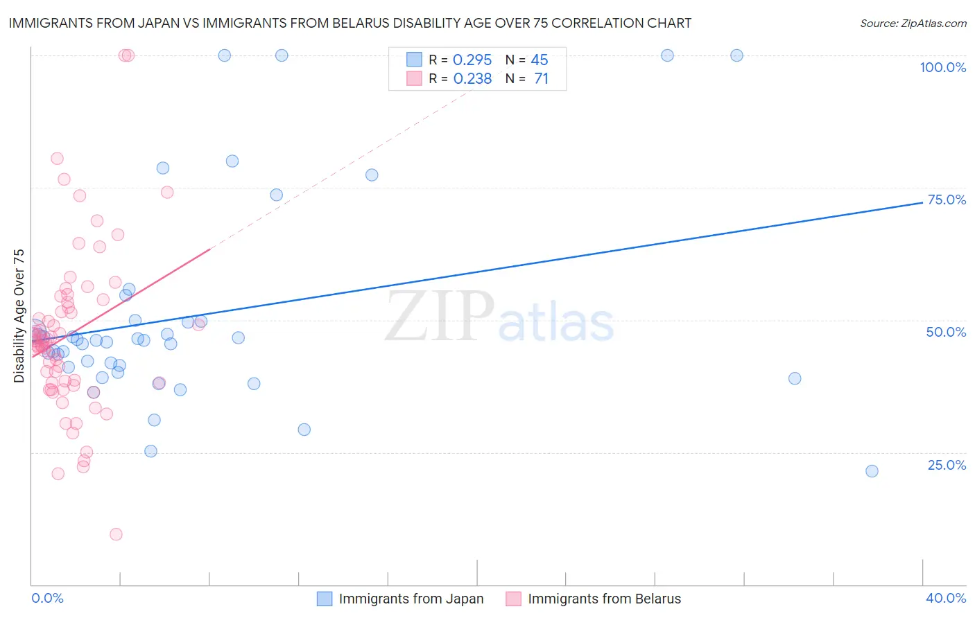 Immigrants from Japan vs Immigrants from Belarus Disability Age Over 75