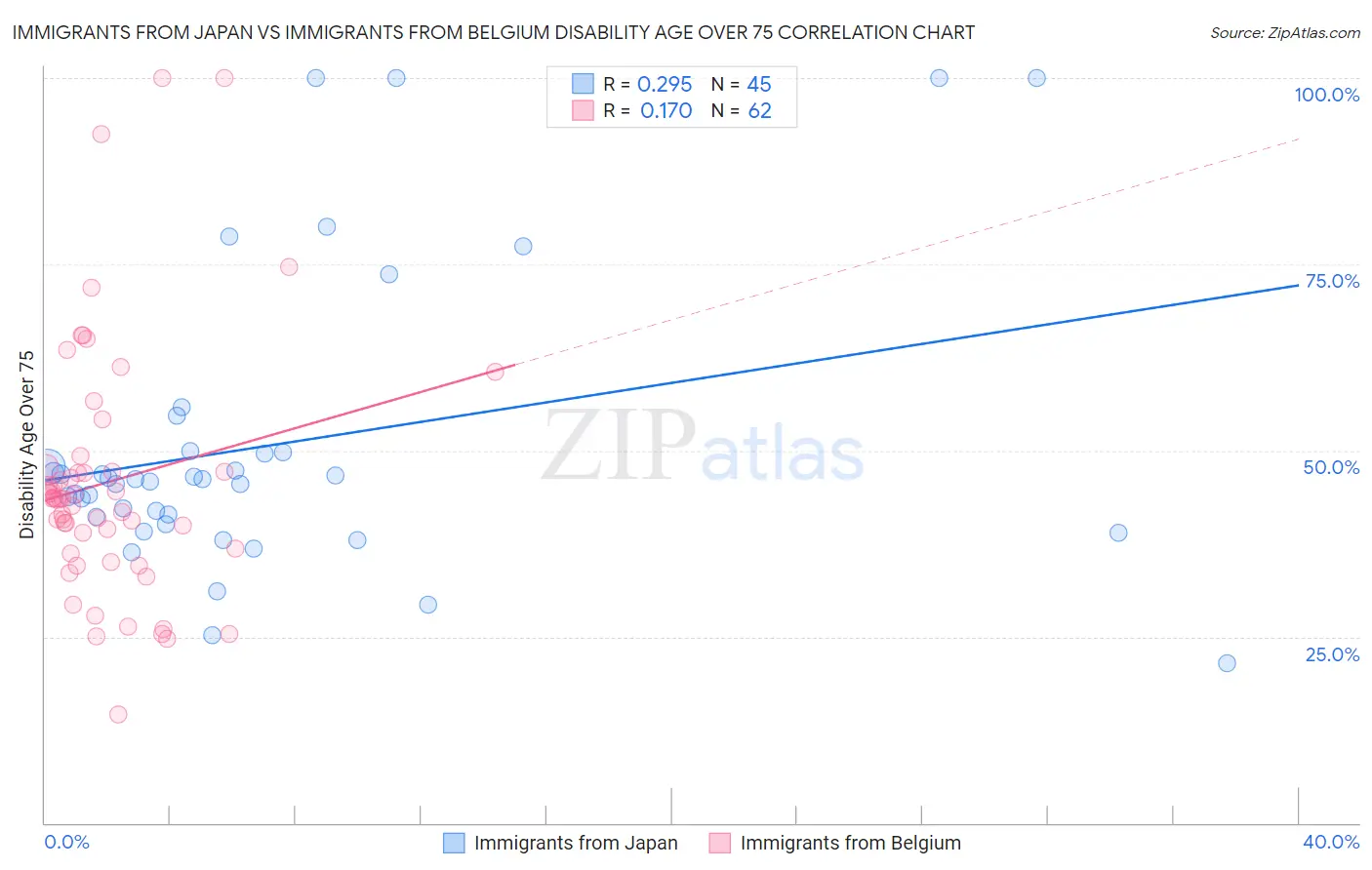 Immigrants from Japan vs Immigrants from Belgium Disability Age Over 75