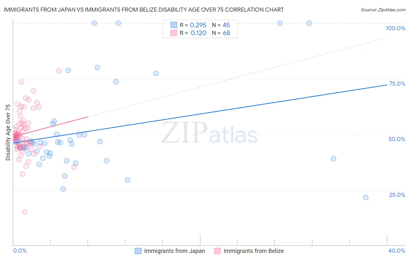 Immigrants from Japan vs Immigrants from Belize Disability Age Over 75