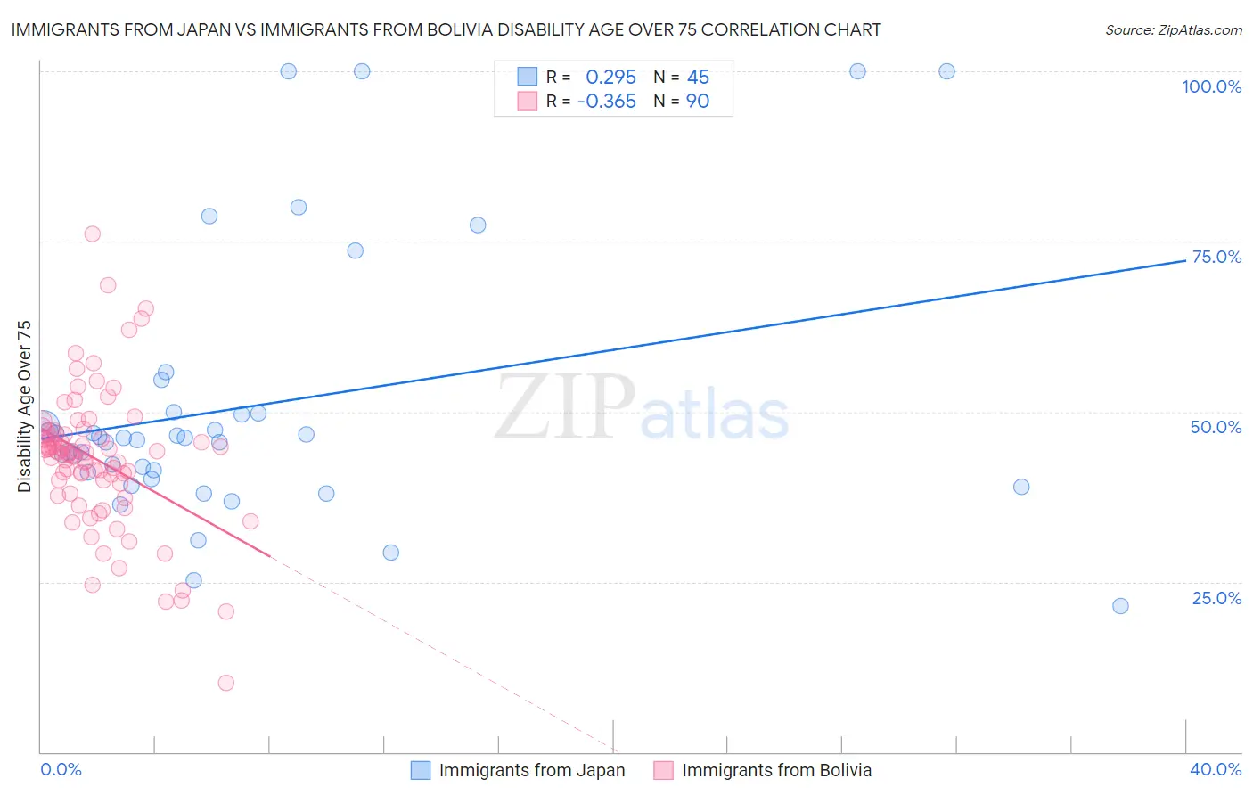 Immigrants from Japan vs Immigrants from Bolivia Disability Age Over 75