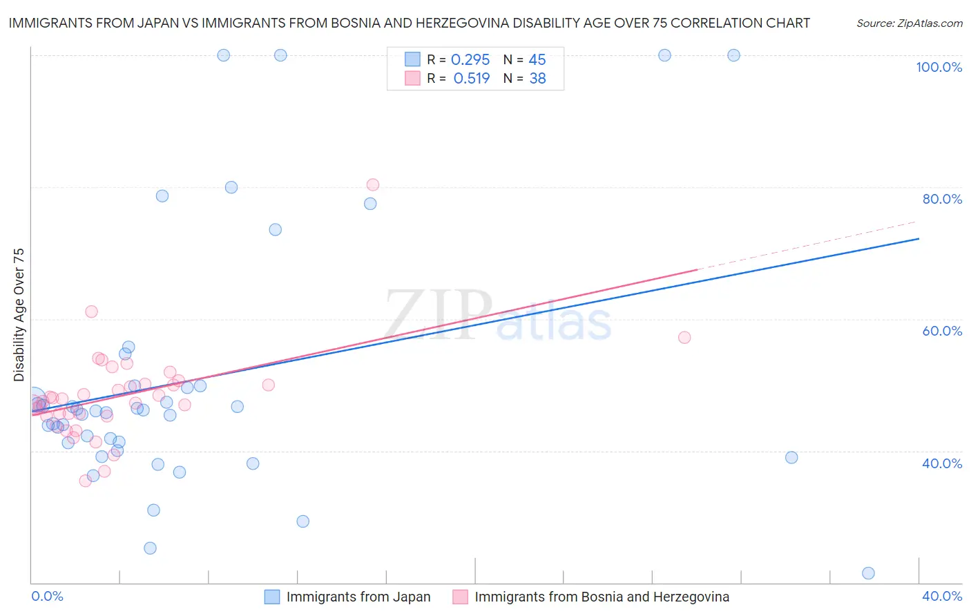 Immigrants from Japan vs Immigrants from Bosnia and Herzegovina Disability Age Over 75