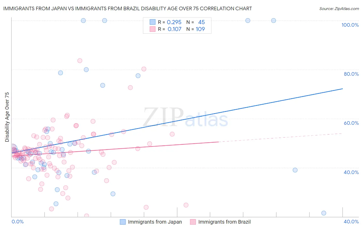 Immigrants from Japan vs Immigrants from Brazil Disability Age Over 75