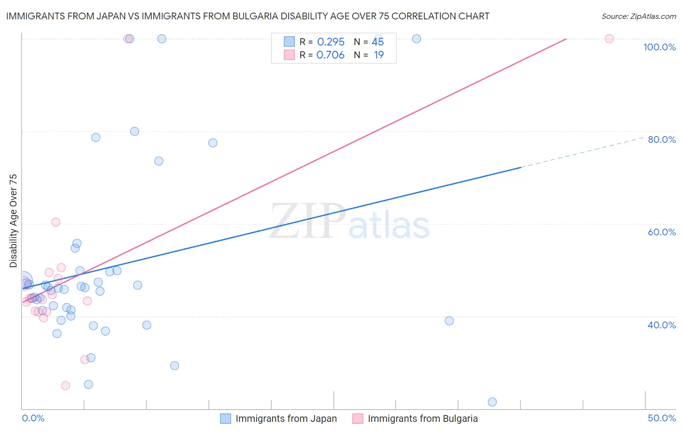 Immigrants from Japan vs Immigrants from Bulgaria Disability Age Over 75