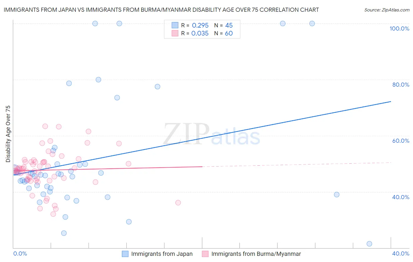 Immigrants from Japan vs Immigrants from Burma/Myanmar Disability Age Over 75