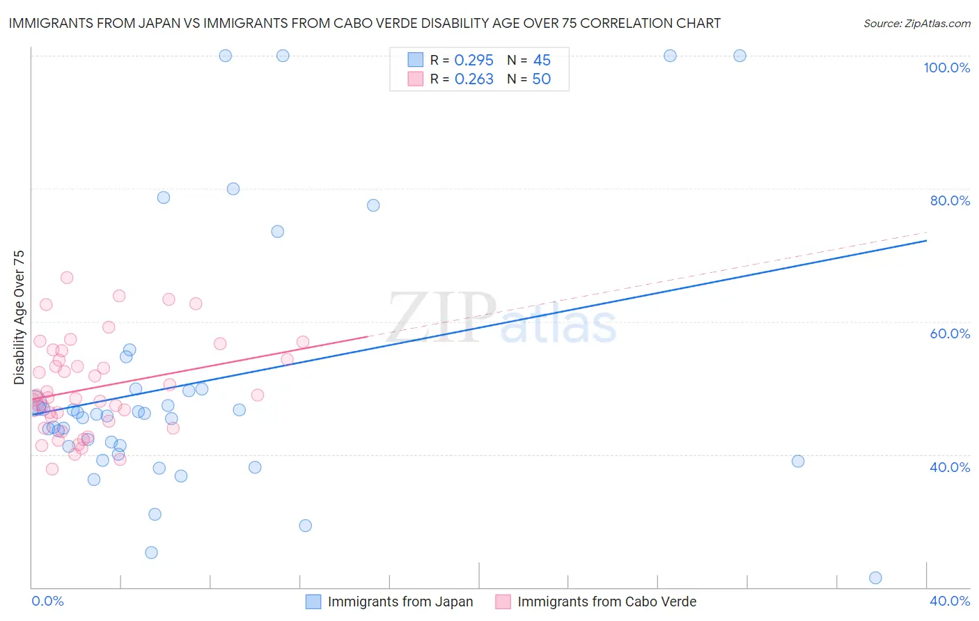 Immigrants from Japan vs Immigrants from Cabo Verde Disability Age Over 75