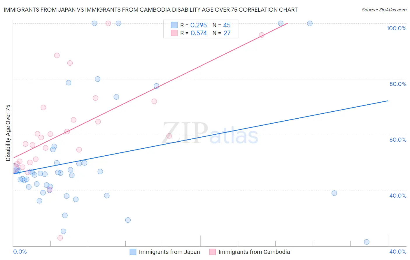 Immigrants from Japan vs Immigrants from Cambodia Disability Age Over 75