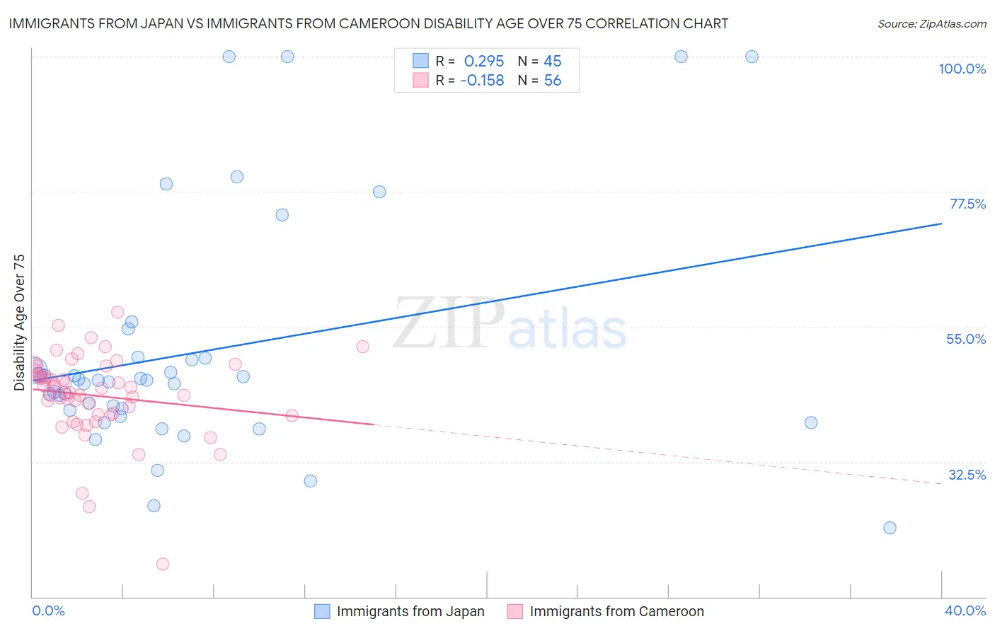 Immigrants from Japan vs Immigrants from Cameroon Disability Age Over 75