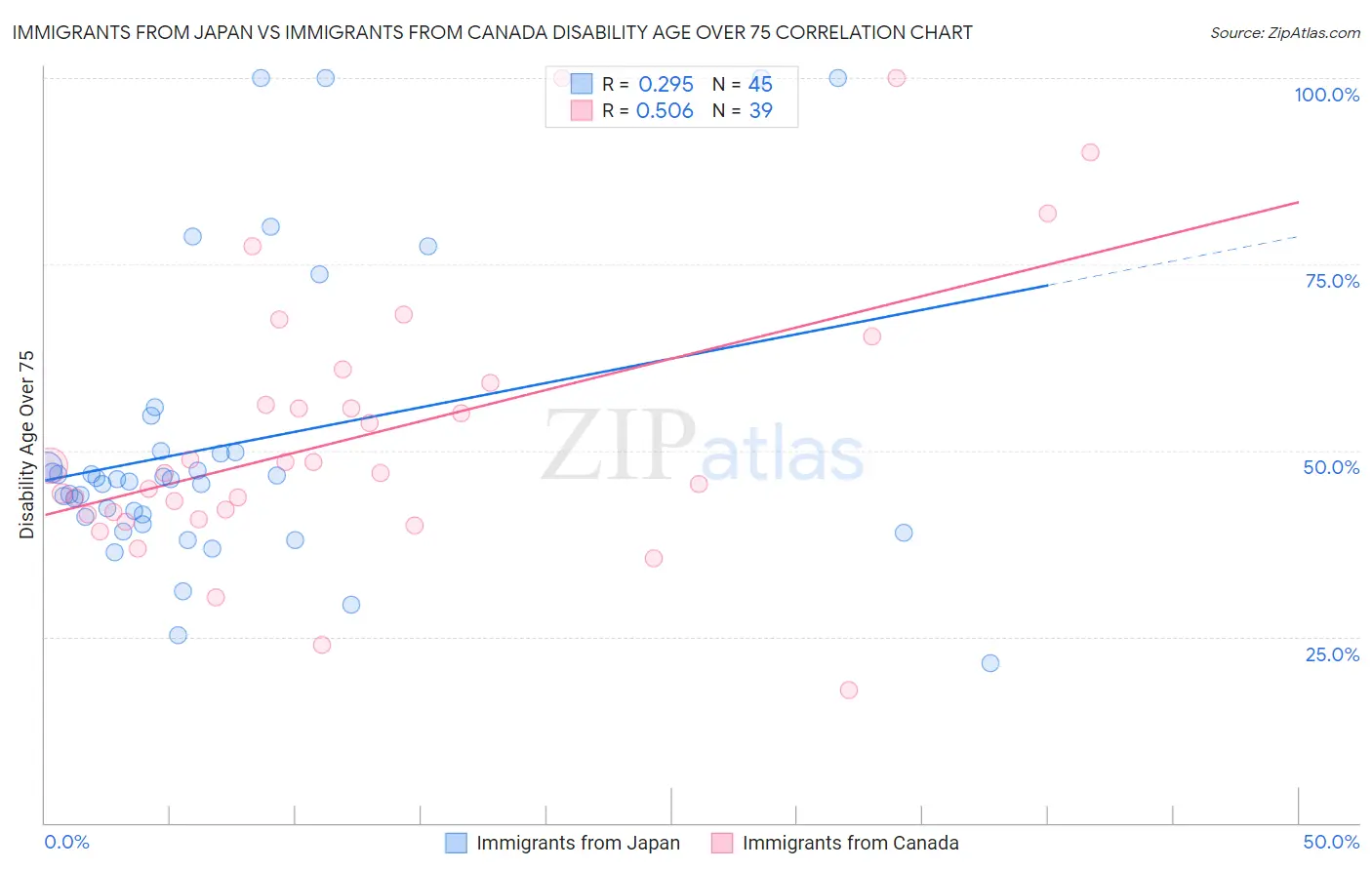 Immigrants from Japan vs Immigrants from Canada Disability Age Over 75