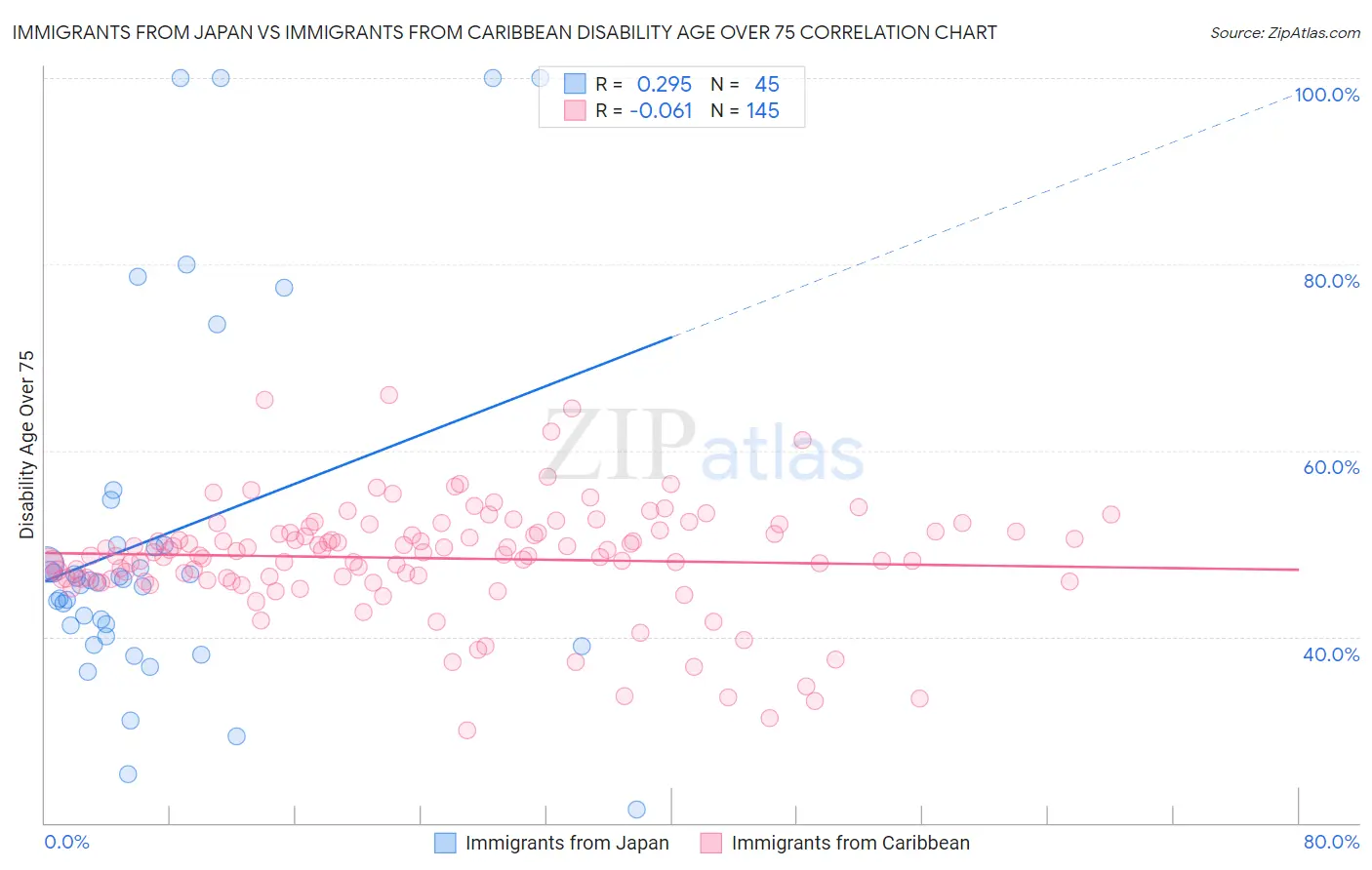 Immigrants from Japan vs Immigrants from Caribbean Disability Age Over 75