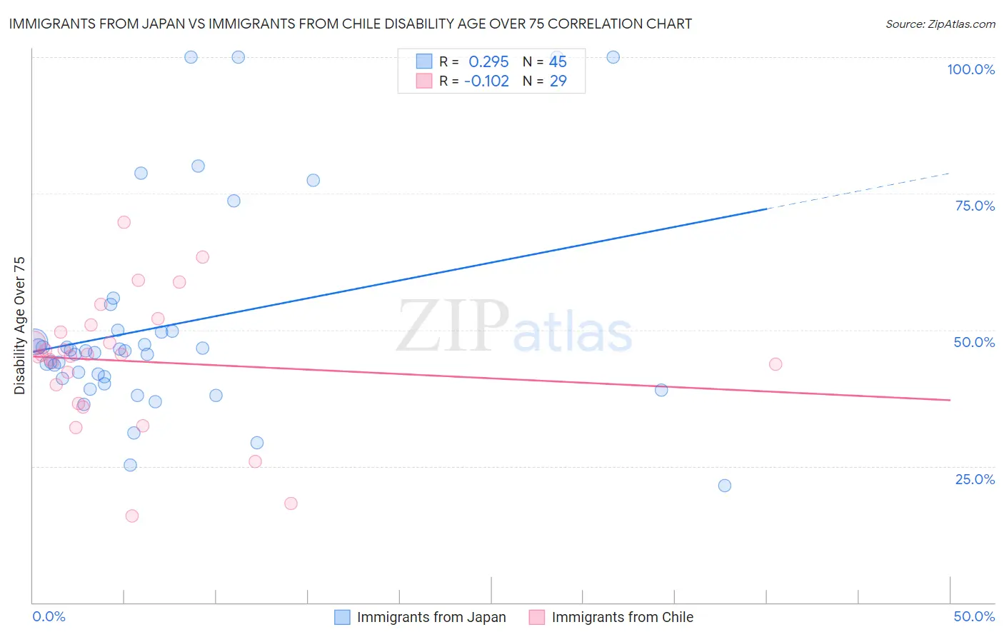 Immigrants from Japan vs Immigrants from Chile Disability Age Over 75