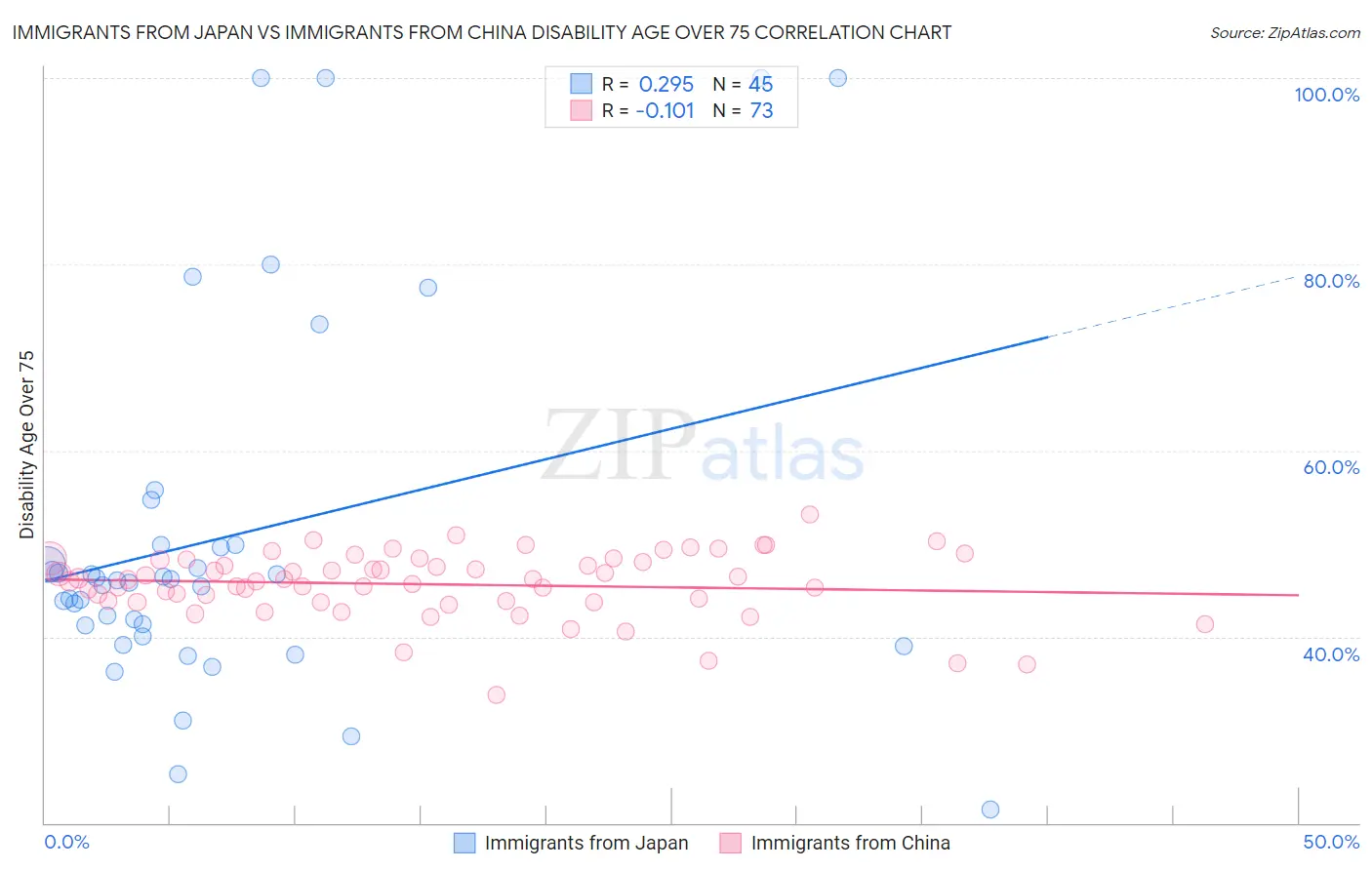 Immigrants from Japan vs Immigrants from China Disability Age Over 75