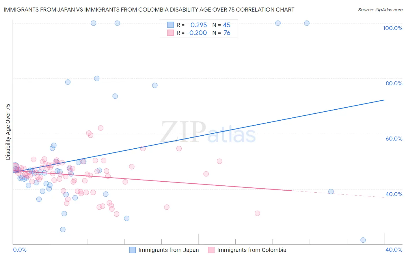 Immigrants from Japan vs Immigrants from Colombia Disability Age Over 75