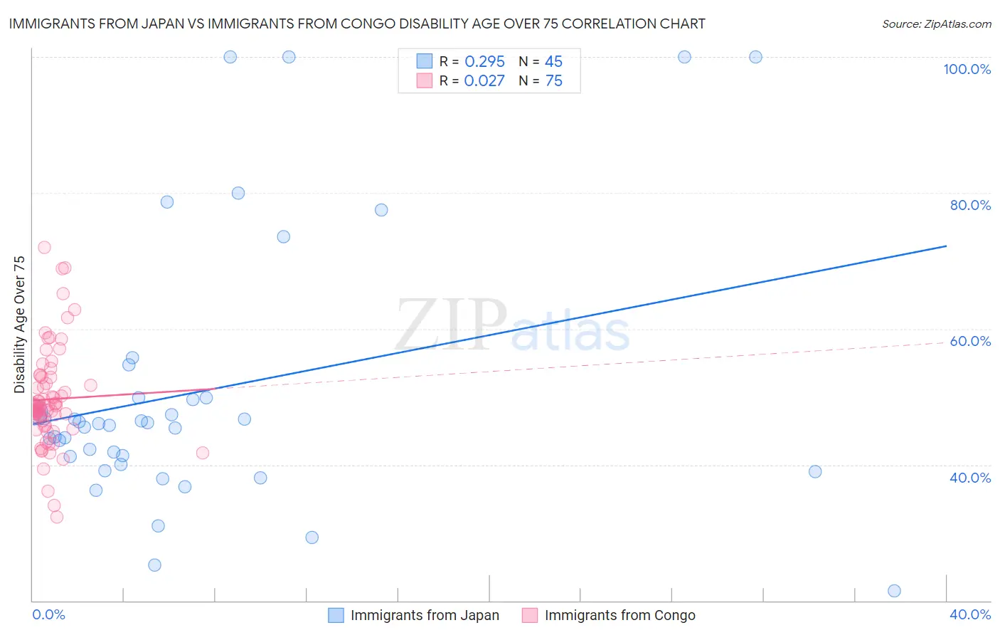 Immigrants from Japan vs Immigrants from Congo Disability Age Over 75