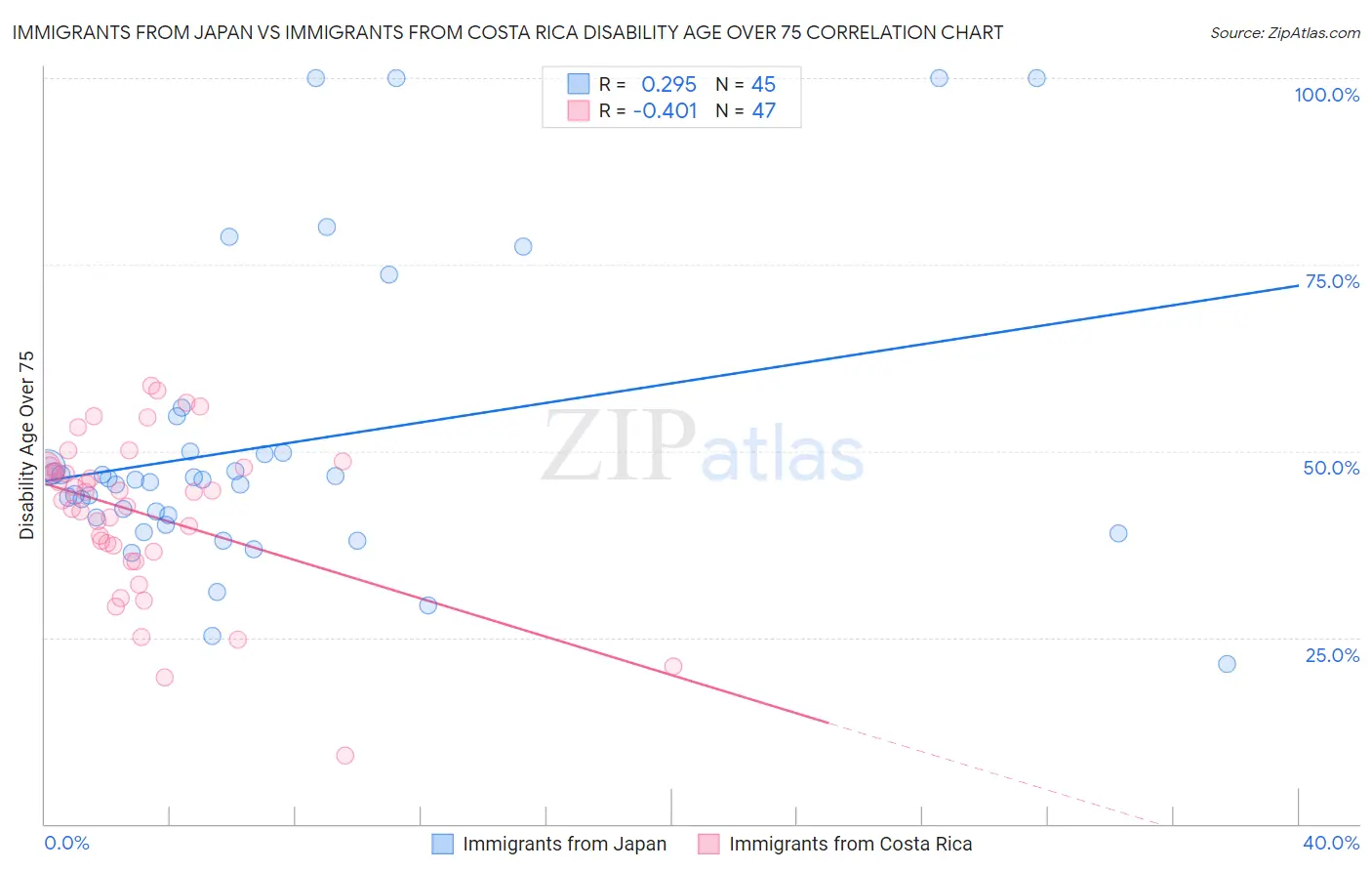 Immigrants from Japan vs Immigrants from Costa Rica Disability Age Over 75