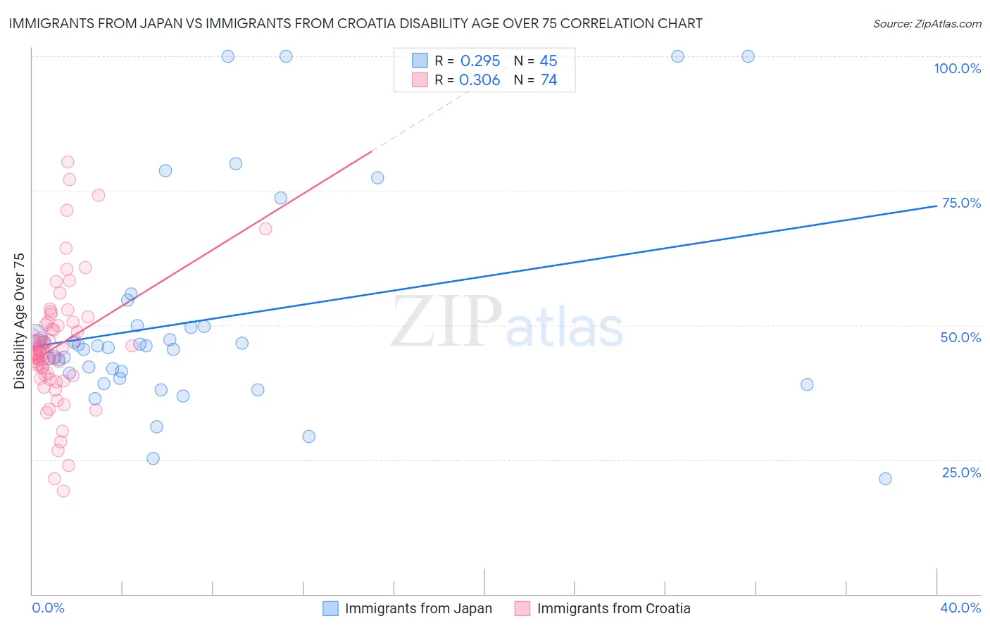 Immigrants from Japan vs Immigrants from Croatia Disability Age Over 75