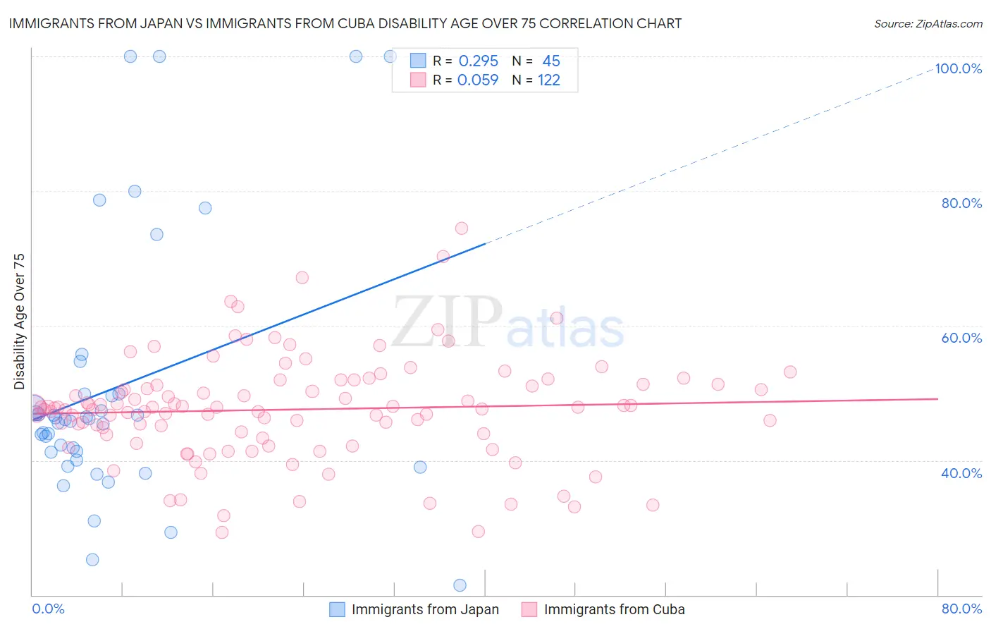 Immigrants from Japan vs Immigrants from Cuba Disability Age Over 75