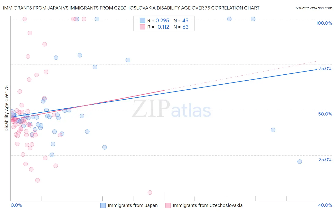 Immigrants from Japan vs Immigrants from Czechoslovakia Disability Age Over 75