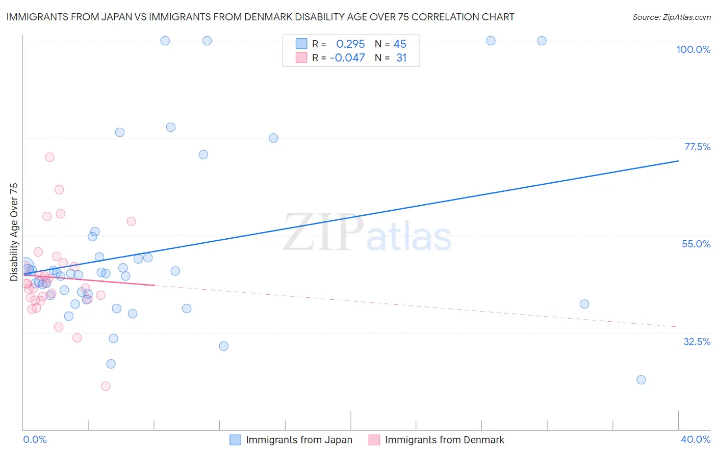 Immigrants from Japan vs Immigrants from Denmark Disability Age Over 75