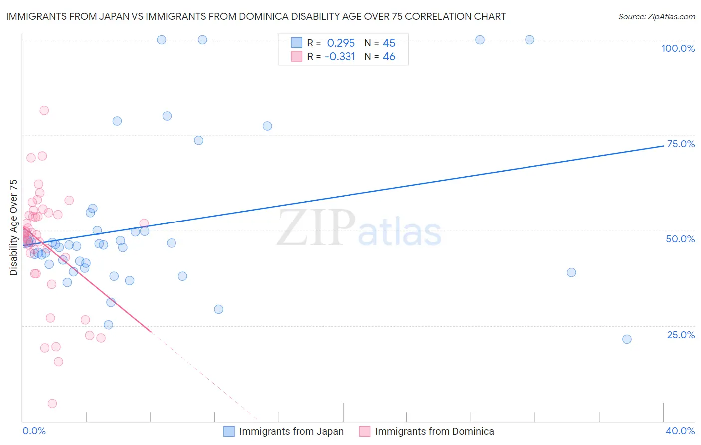 Immigrants from Japan vs Immigrants from Dominica Disability Age Over 75
