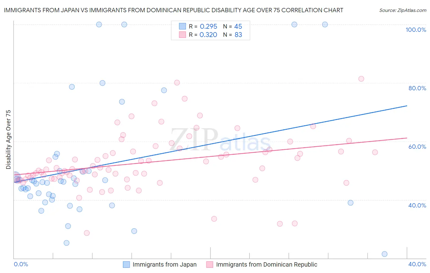 Immigrants from Japan vs Immigrants from Dominican Republic Disability Age Over 75