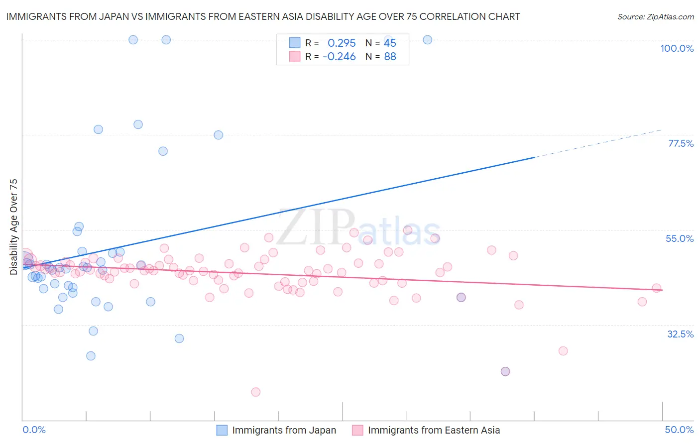 Immigrants from Japan vs Immigrants from Eastern Asia Disability Age Over 75