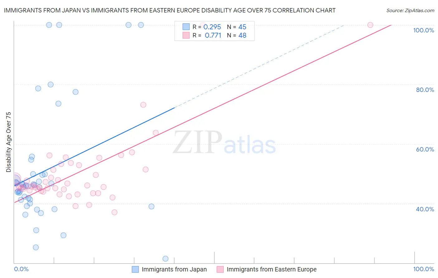 Immigrants from Japan vs Immigrants from Eastern Europe Disability Age Over 75