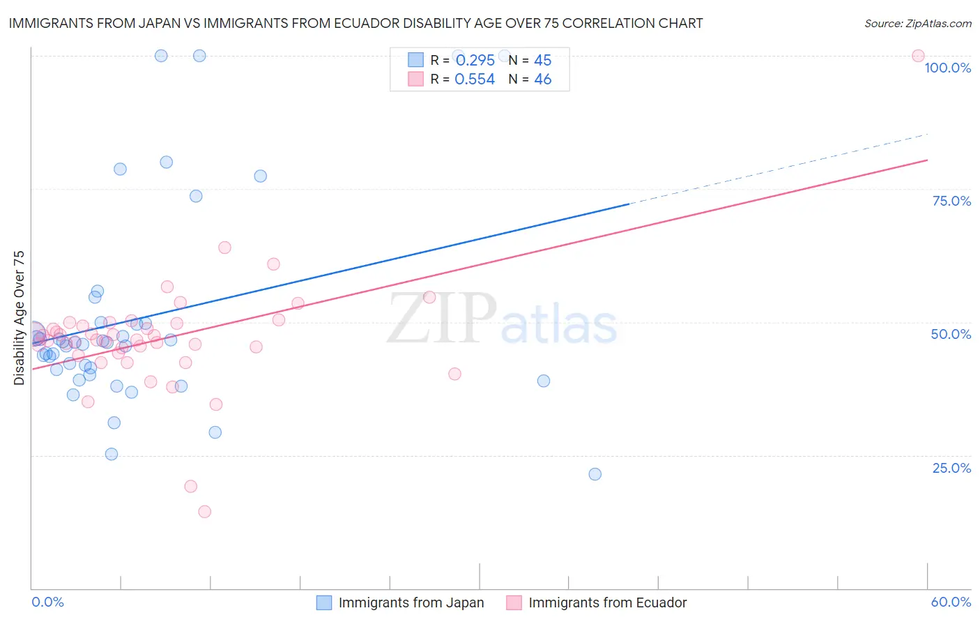 Immigrants from Japan vs Immigrants from Ecuador Disability Age Over 75