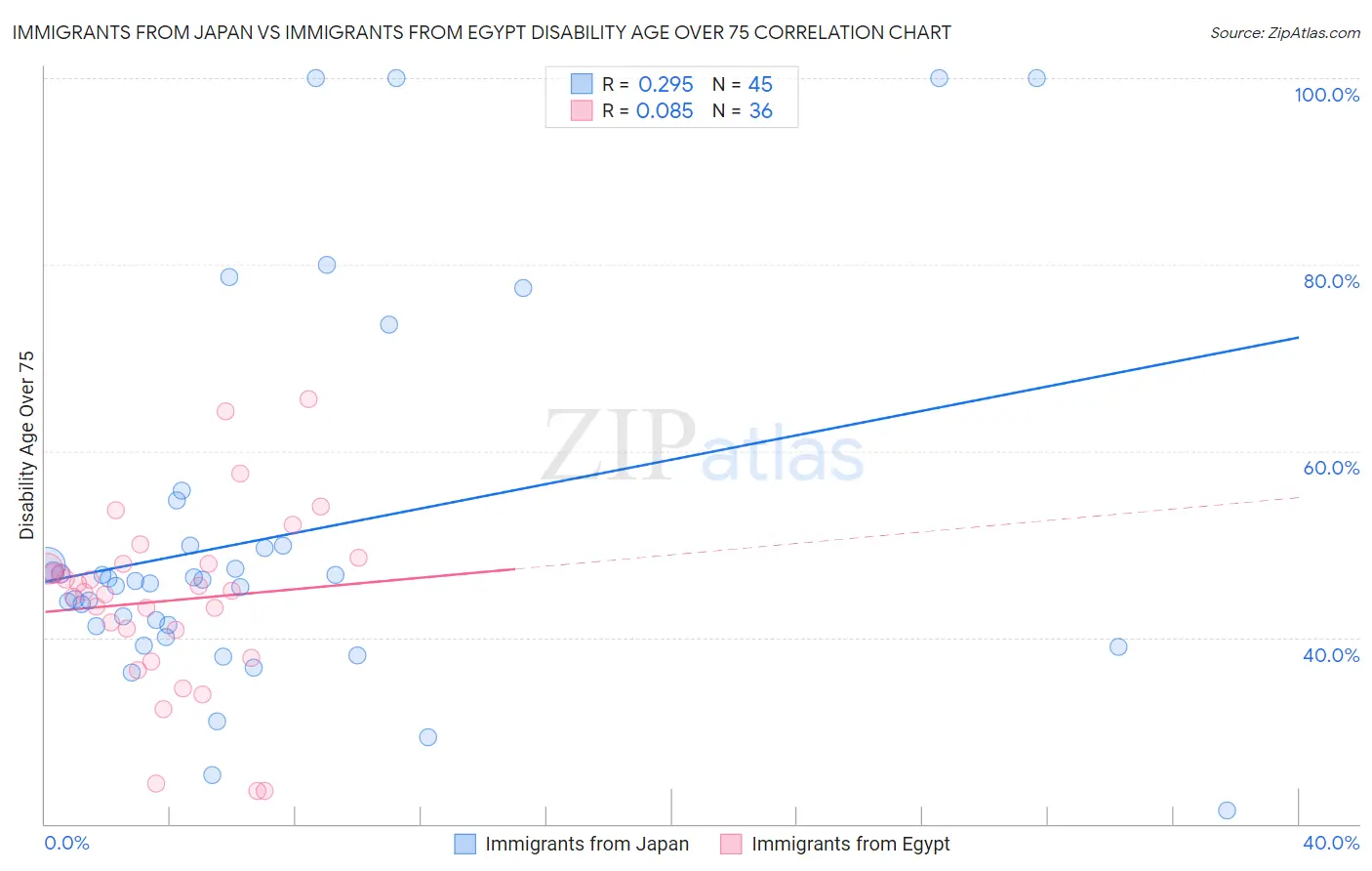 Immigrants from Japan vs Immigrants from Egypt Disability Age Over 75