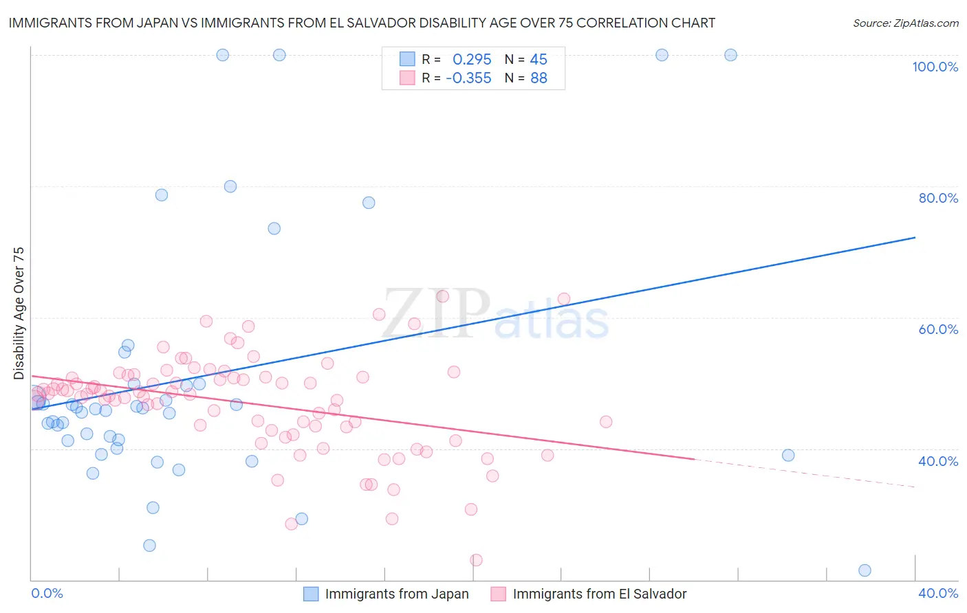 Immigrants from Japan vs Immigrants from El Salvador Disability Age Over 75