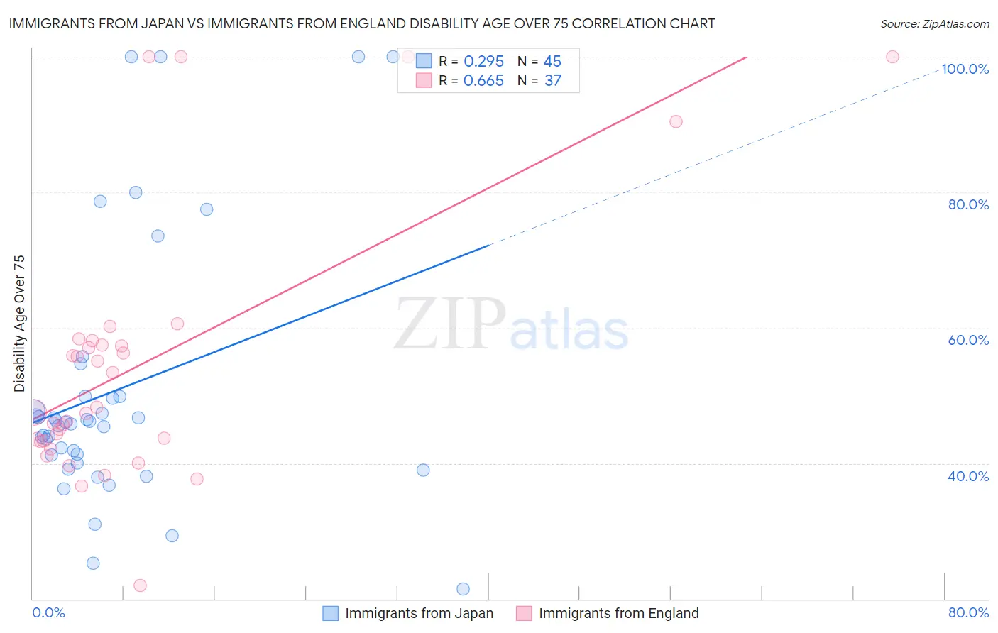 Immigrants from Japan vs Immigrants from England Disability Age Over 75