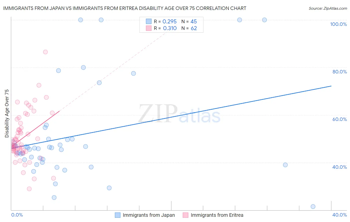 Immigrants from Japan vs Immigrants from Eritrea Disability Age Over 75