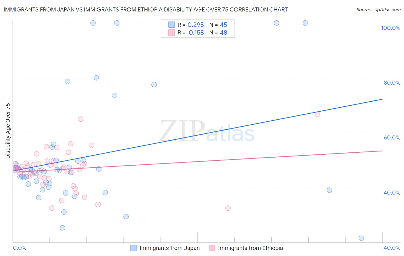 Immigrants from Japan vs Immigrants from Ethiopia Disability Age Over 75