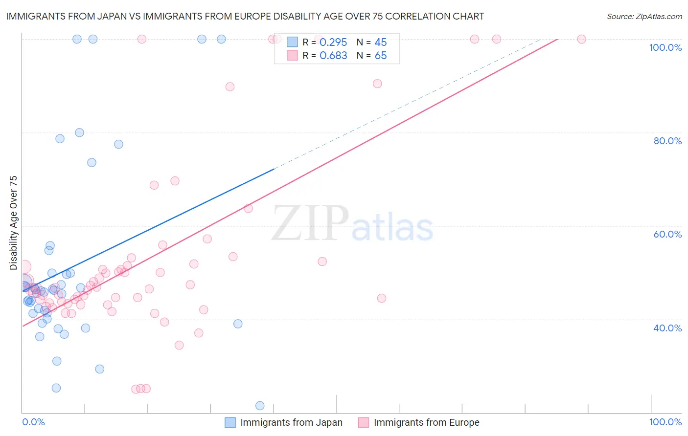 Immigrants from Japan vs Immigrants from Europe Disability Age Over 75