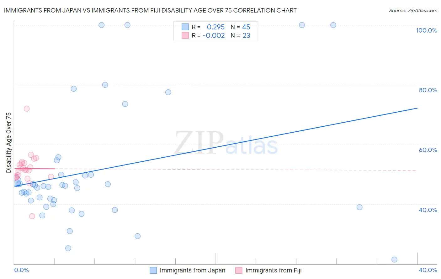 Immigrants from Japan vs Immigrants from Fiji Disability Age Over 75