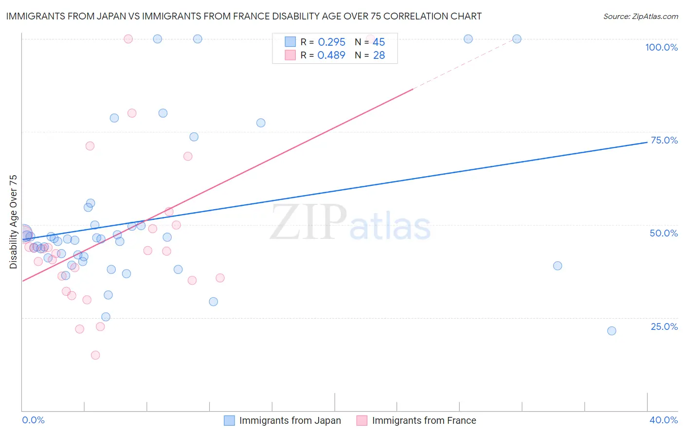 Immigrants from Japan vs Immigrants from France Disability Age Over 75