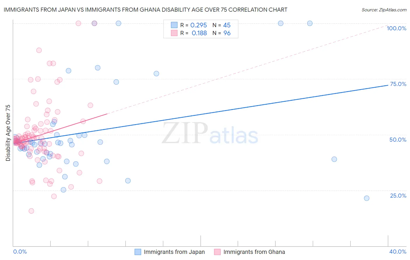 Immigrants from Japan vs Immigrants from Ghana Disability Age Over 75