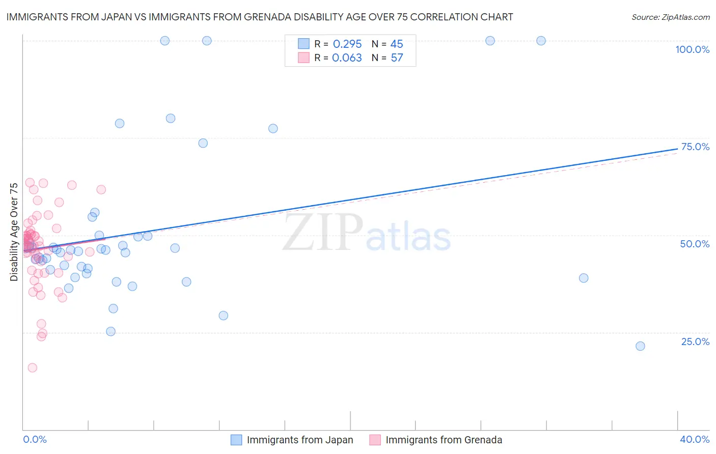 Immigrants from Japan vs Immigrants from Grenada Disability Age Over 75